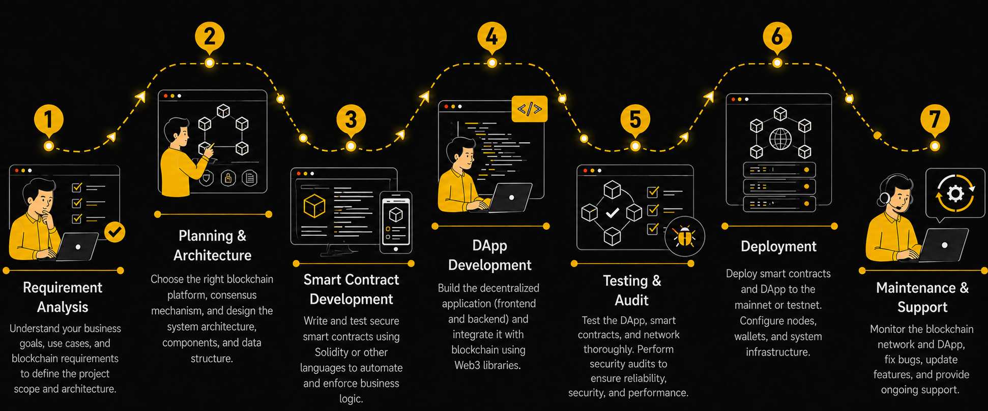 Blockchain Development